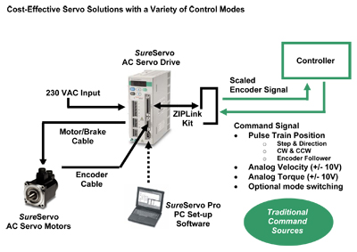 Sureservo diagram