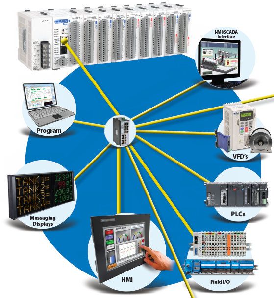 Ethernet Connectivity Examples