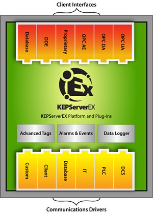 KEPServerEX v5 Communications and OPC Server Software KEPServerEX v5 Communications and OPC Server Software