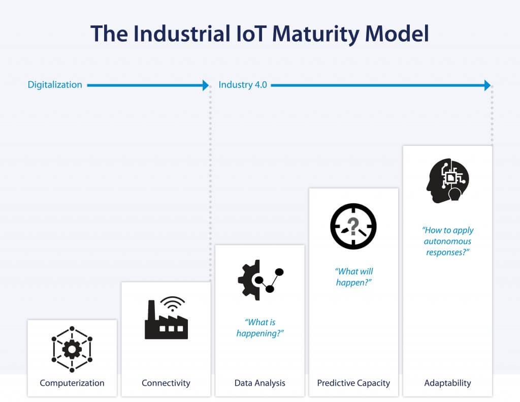 Industrial Internet of Things Maturity Model Diagram