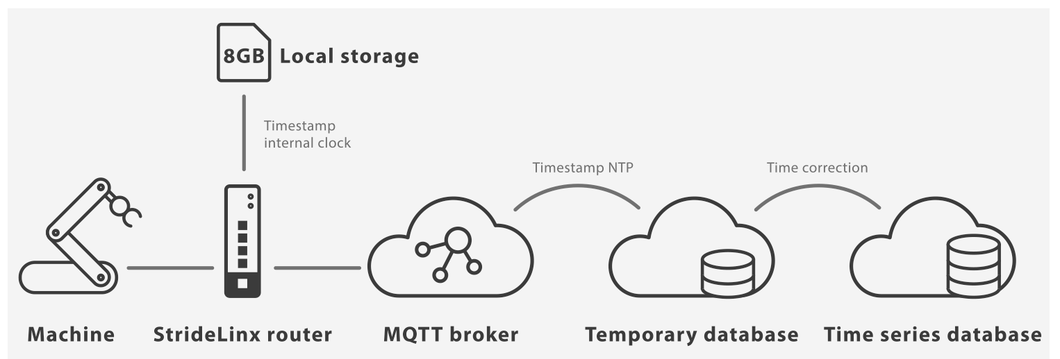 Machine data: the road from machine to the StrideLinx Cloud.