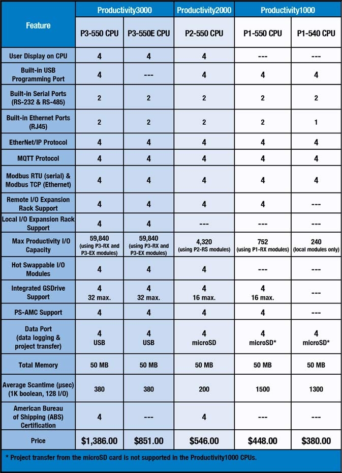 Productivity controller comparison chart P1000, P2000, P3000