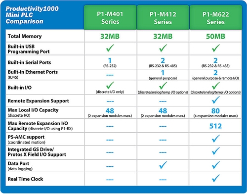 Productivity1000 Mini PLC comparison chart