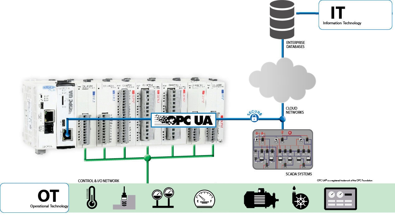diagram of opcua using clickplus, ot, and it