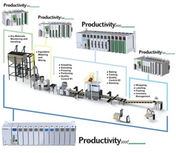 figure1-automation-multiple-plcs