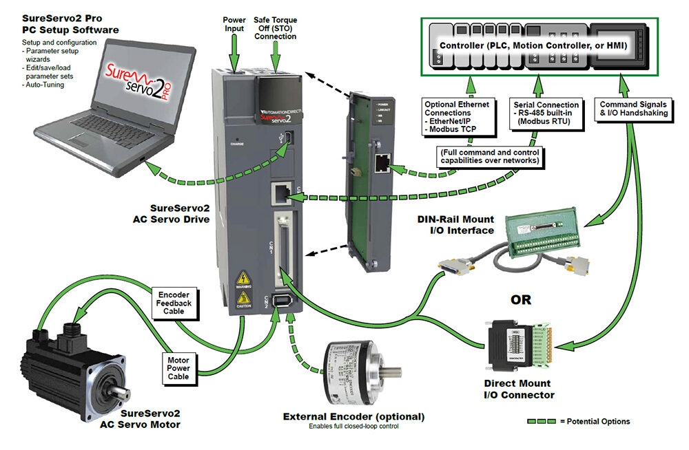 Diagram showing SureServo2 hook up to hardware and software