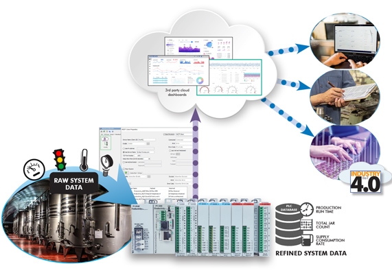 Photo collage of P1-550 PLC unit with raw data images, symbols and text as well as cloud IIoT graphs, factory photographs and cloud graphic.